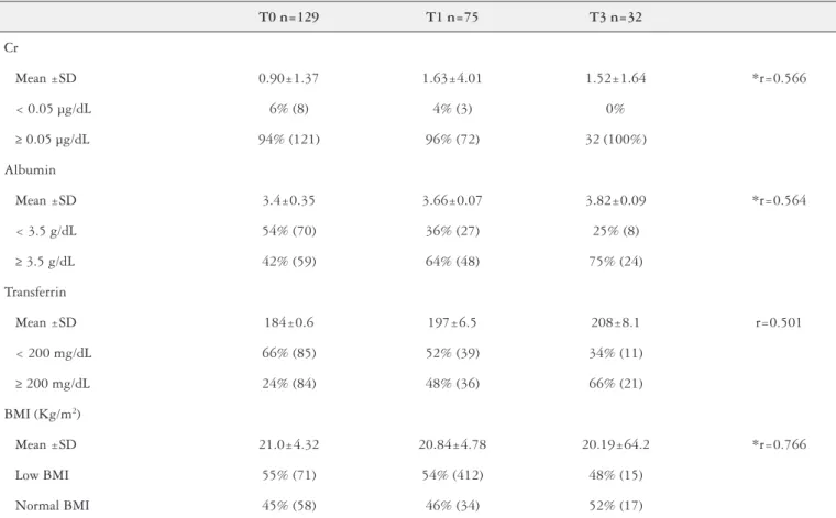 TABLE 2. Evolution of Chromium, Albumin, Transferrin and BMI serum concentrations and BMI values in follow-up