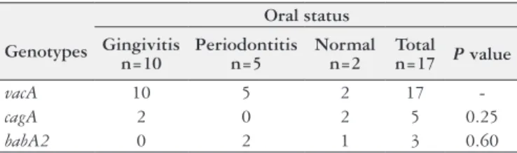 TABLE 3. Relationship between genotypes and oral status