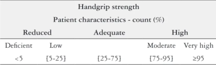 TABLE 1. Classiication of patient functional status according with  dynamometry results (24)