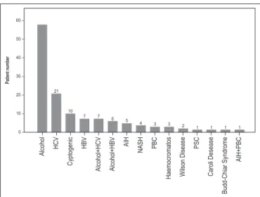 FIGURE 1. Patient distribution according with the etiology of CLD. 