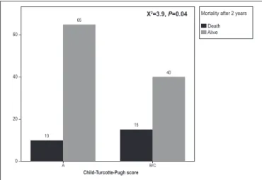 FIGURE 3. Patient distribution according with mortality after 2 years  of follow-up and severity of chronic liver disease.