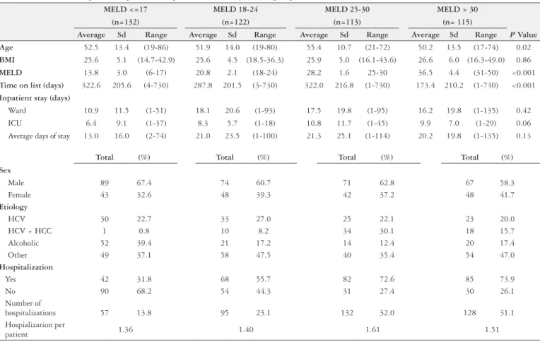 TABLE 1. Clinical and epidemiological data of patients divided by MELD group (N=492)