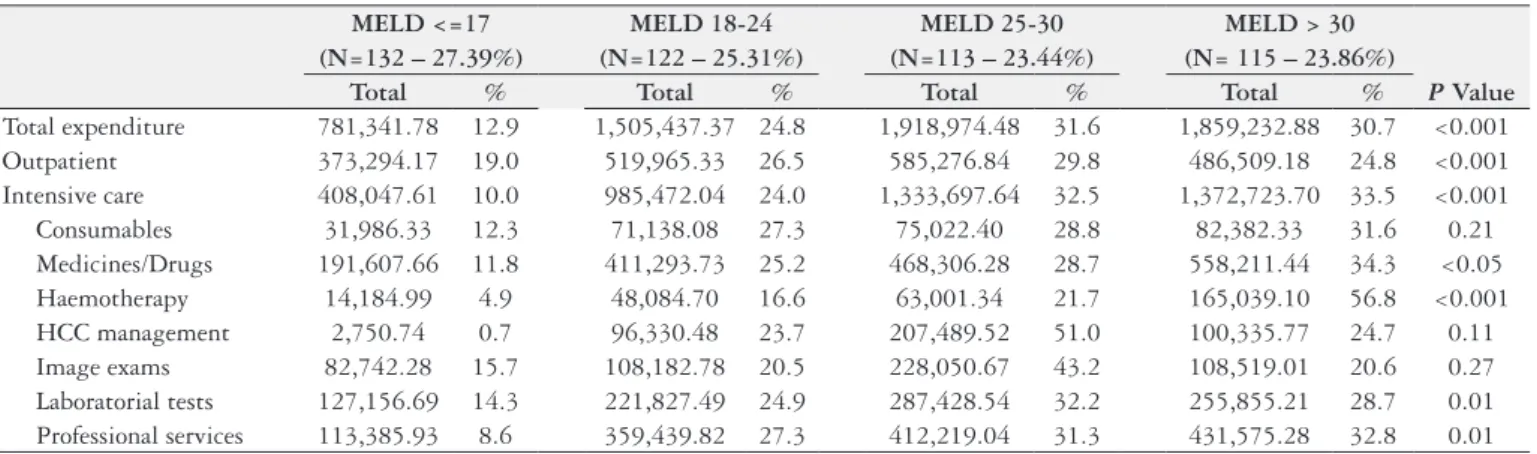 TABLE 2. Direct Costs of procedures and treatments. Total number and average unit cost of main resources utilized of patients on waiting list for  liver transplant