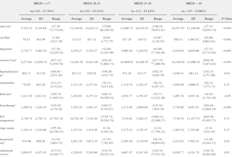 TABLE 4. Health Cost of Waiting List. Main resources utilization of patients on waiting list for liver transplantation divided by MELD score group