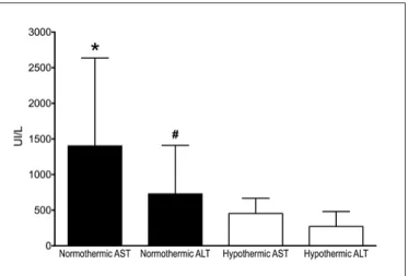 FIGURE 2. Serum levels of AST and ALT 48h after reperfusion. Nor- Nor-mothermic, animals subjected to 45 min of warm partial liver ischemia