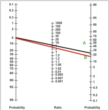 TABLE 3B. Evaluation of conformity between the NBI technique and  the Lugol’s chromoendoscopy for detection of early esophageal cancer in  patients with esophagus stenosis secondary to caustic lesion