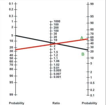 Figure 3 shows that the pre test probability of  EC in these  patients was 5%. Using the likelihood ratio of a positive test for  the NBI (A, Black line) of 5 and for the Lugol (B, red line) of 2.9,  the post test probability obtained is 22% for the NBI an