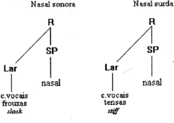 Fig. B – Nasal Sonora  x  Nasal Surda