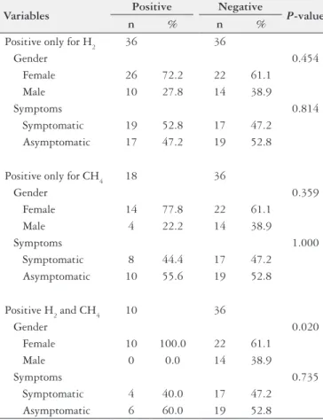 TABLE 1. Gender distribution and symptoms occurrence for test result  of H 2  exhale test employing glucose as a substrate
