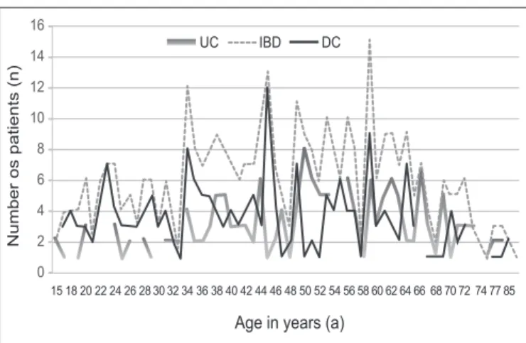 FIGURE 1. Distribution of inlammatory bowel disease (IBD), Crohn’s  disease (CD), and ulcerative colitis (UC) in patients according to age
