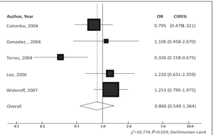 FIGURE 1. Identiication of criteria, inclusion and exclusion, of the  meta-analysis studies.
