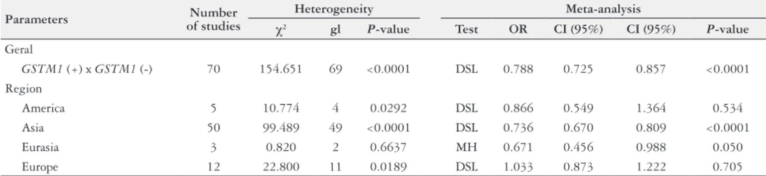 Table 2 shows an overview of all groups, with their heterogene- heterogene-ity  χ 2  tests, indicating the P-value, which determines the type of  test used in the meta-analysis