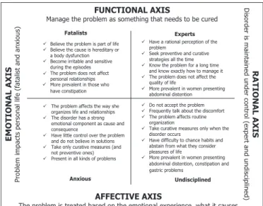 FIGURE 1. Example of possible answers, where only one choice was pos- pos-sible, to the questionnaire question: “Describe your circumstances when 