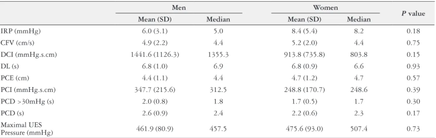 FIGURE 1. Box plot of the integrated relaxation pressure (IRP), in  mmHg, of men (n=10) and women (n=12).