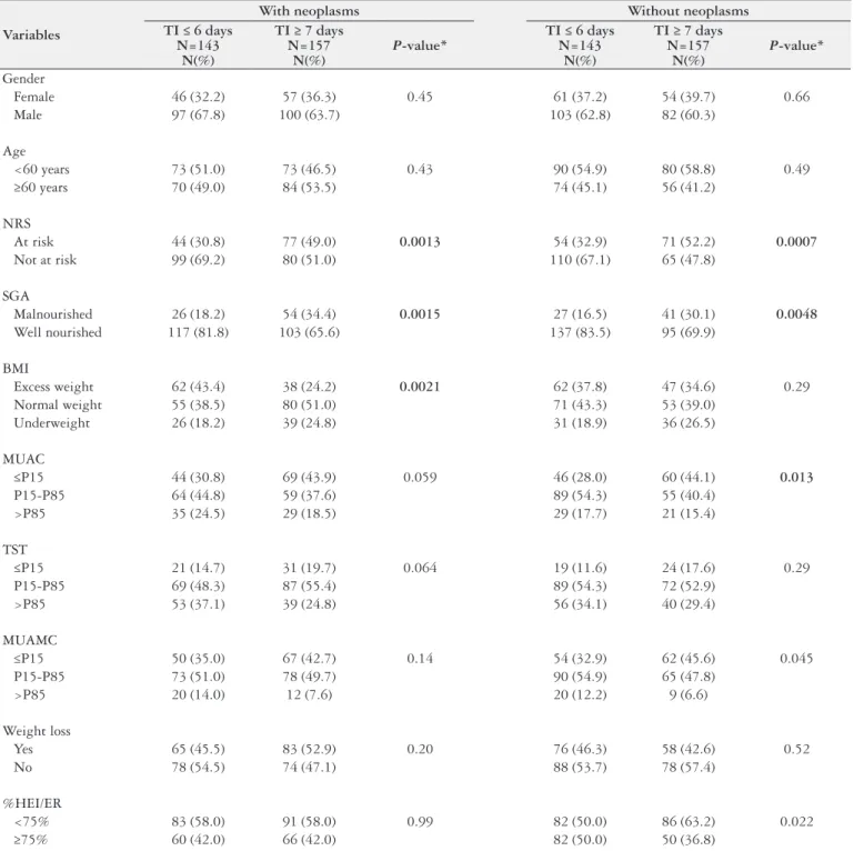 TABLE 3. Descriptive analysis and comparison of the variables by length of hospital stay in each disease group