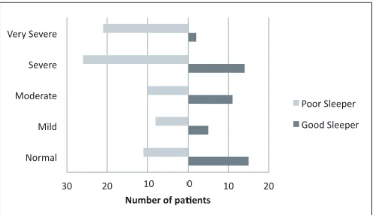 FIGURE 3. Severity of stress by quality of sleep