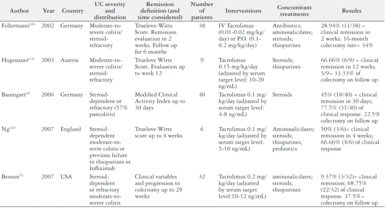 TABLE 1. Characteristics of observational studies included in the systematic review Author Year Country