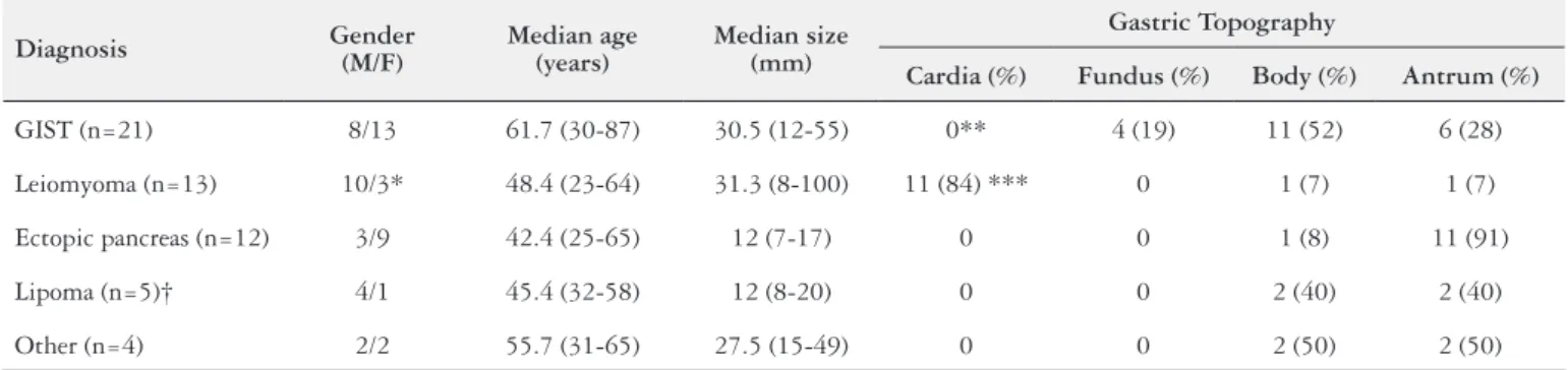 TABLE 1. Clinical background and endoscopic/echographic features of gastric subepithelial lesions