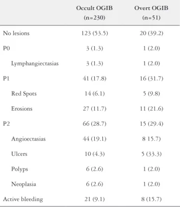 TABLE 1. SBI Findings for indication