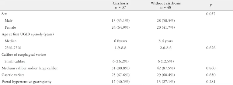 TABLE 2. Evaluation of secondary prophylaxis comparing patients with and without cirrhosis (n = 85) Cirrhosis n = 37 Non cirrhosisn = 48 Total n = 85 P  value Eradication of varices 26 (70.3%) 43 (89.6%) 69 (81.2%) 0.047