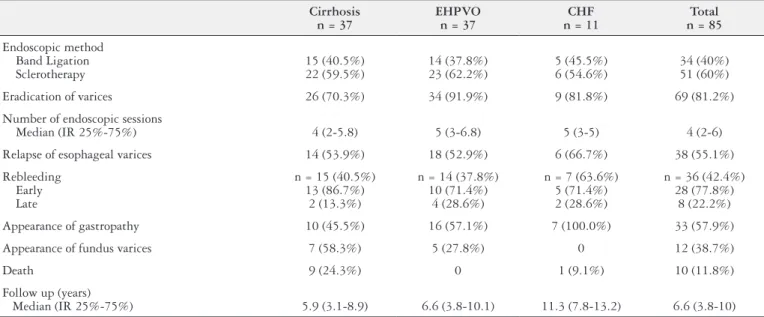TABLE 3. Results of secondary prophylaxis for patients with portal hypertertion (n = 85) Cirrhosis n = 37 EHPVOn = 37 CHF n = 11 Total n = 85 Endoscopic method     Band Ligation     Sclerotherapy 15 (40.5%)22 (59.5%) 14 (37.8%)23 (62.2%) 5 (45.5%)6 (54.6%)
