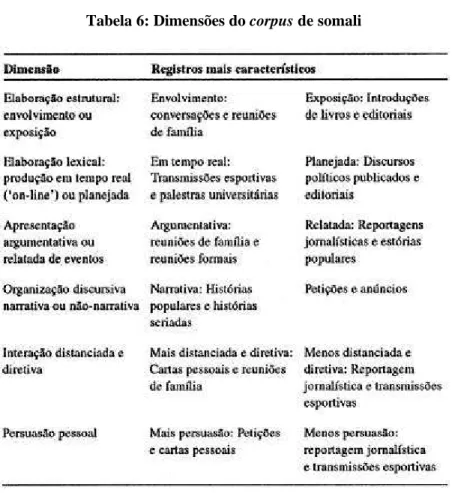 Tabela 6: Dimensões do corpus de somali