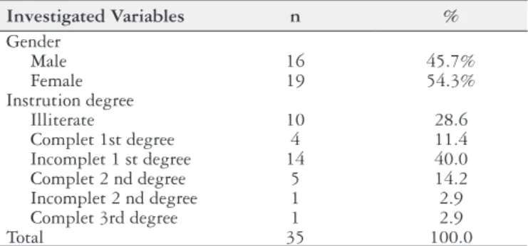TABLE 1. Distribution of subjects according to the independent variables.