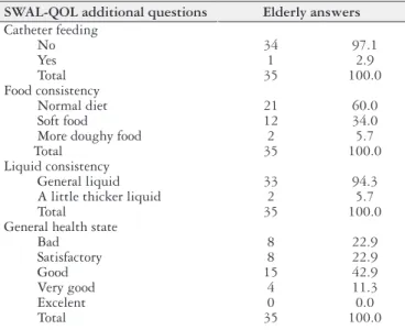 TABLE 5. Distribution of SWAL-QOL additional questions for changes /  adjustments during the swallowing process