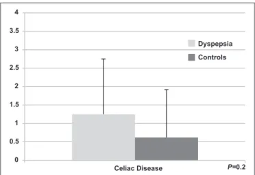TABLE 1. Demographic features of cases and controls Patients with  Dyspepsia  (n=320) Healthy  Controls (n=320) OR (95%CI) P Value Gender  (Female) 65%  (208/320) 68.41%  (219/320) 0.85  (0.61-1.19) 0.4 Age 50 ± 12 48 ± 14 N/A 0.6 BMI 24.5 ± 4 26.3 ± 4.6 N