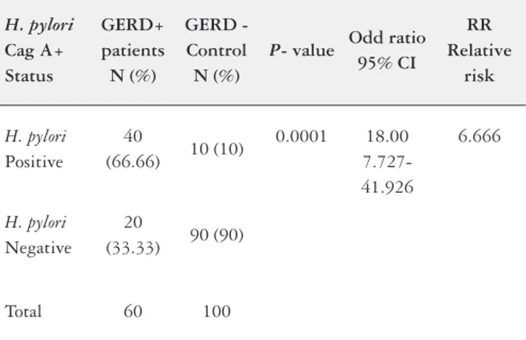 TABLE 1. Helicobacter pylori in GERD (Grade II and III) patients compared  with control group