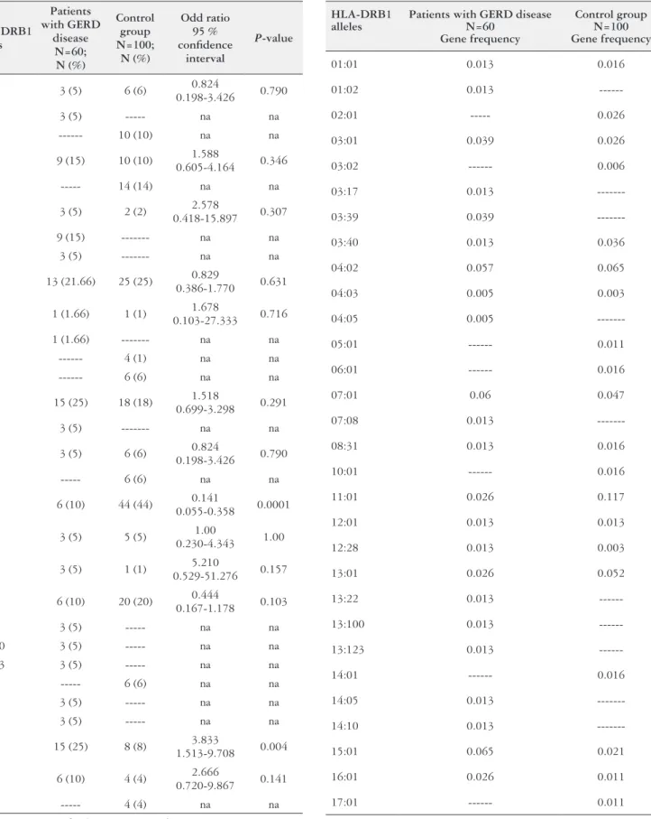 TABLE 2. Frequencies of HLA-DRB1 alleles in patients with GERD  disease compared with control group