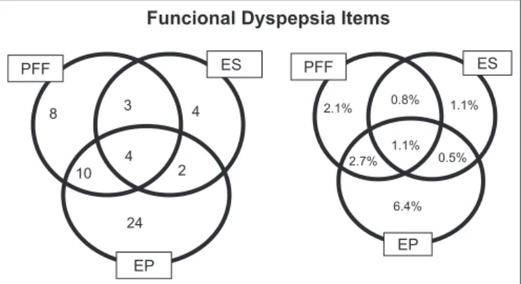 FIGURE 1. Prevalence of postprandial fullness (PPF) symptoms, early  satiety (ES) and epigastric pain (EP) with a sample of 376 individuals  interviewed in public venues in the city of Belo Horizonte/MG.