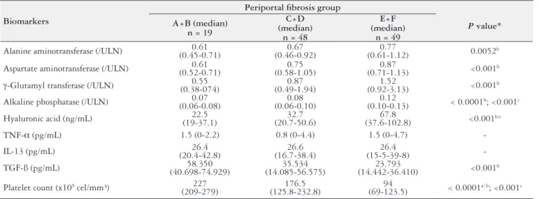 TABLE 2. Performance of the Coutinho-index as predictors of the periportal ibrosis patterns in 116 schistosomiasis patients A+B