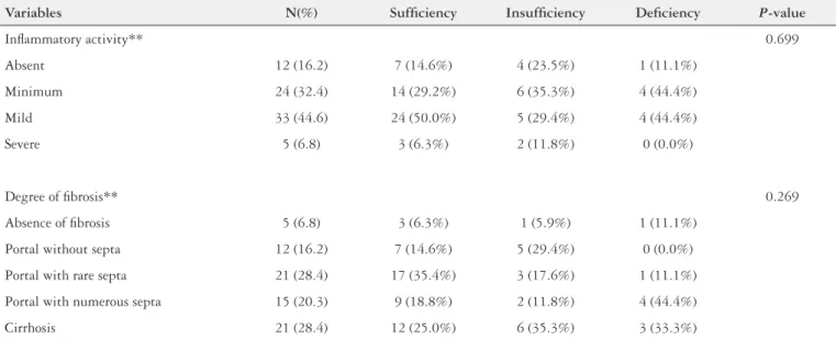 TABLE 1. Mean vitamin D serum levels  versus  liver biopsy according the Metavir score (N=74)