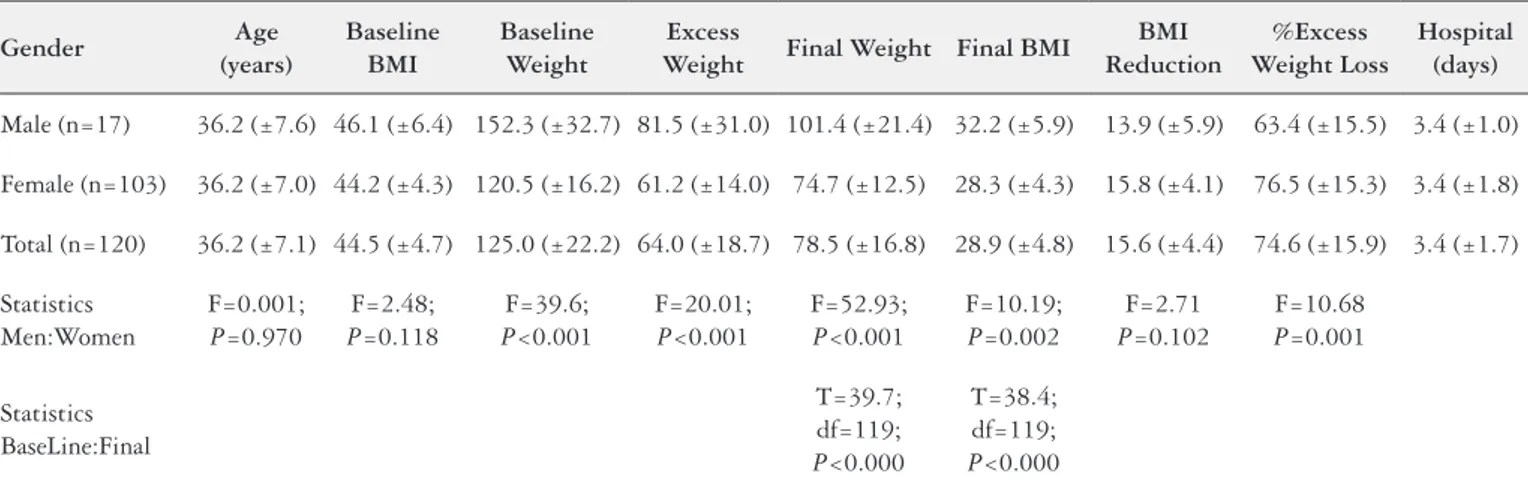 TABLE 1. Clinical, baseline and 2-year follow-up variables in 120 patients submitted to RYGB
