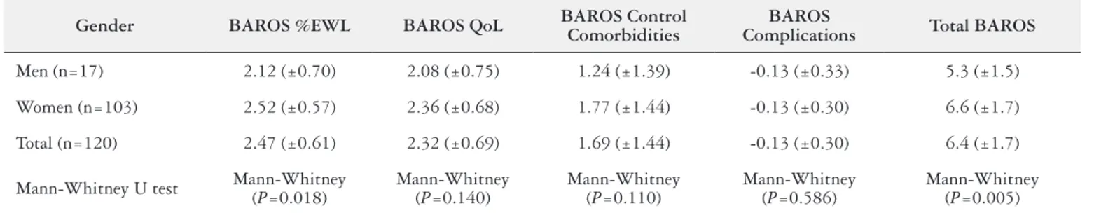TABLE 2. BAROS scores in 120 obese subjects after a 2-year follow-up following RYGB
