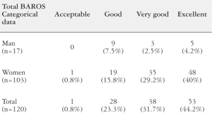 TABLE 4. Results concerning total score of BAROS showed in cate- cate-gorical data of 120 subjects submitted to RYGB at the end of a 2-year  follow-up period
