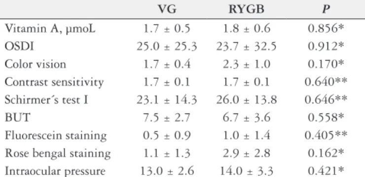 Table 2 provides the findings of  the visual function and  ocular surface exams. Five (17.9%) patients had altered contrast  sensitivity, and 18 (64.3%) had altered color vision in at least one  eye