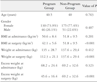 TABLE 1. Main characteristics of the subjects at baseline Program  Group Non-Program Group Value of  P Age (years) 40.5 40 0.763 Gender    Female    Male 130 (73.9%)46 (26.1%) 175 (77.4%)51 (22.6%) 0.407 BMI at admittance (kg/m 2 ) 50.6 ± 8.4 51.8 ± 9.5 0.
