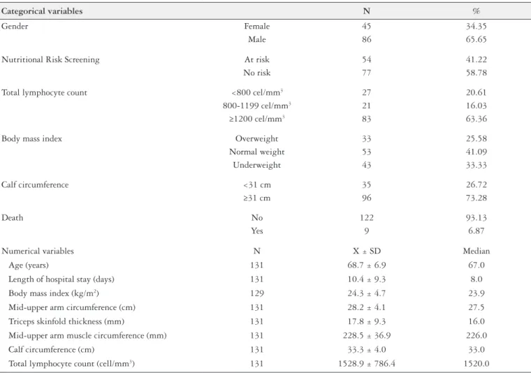 Table 1 shows the general description of the study variables. 