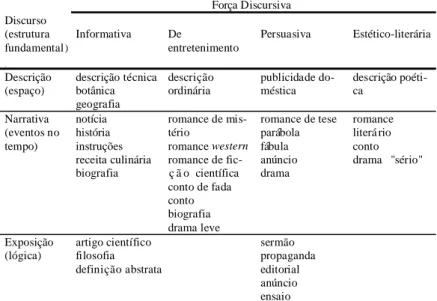 Fig. 6: Uma classificação psicológica dos tipos de textos escritos (Brewer, 1980, p. 224)
