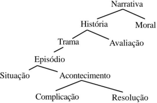 Fig. 1: Esquema da narrativa (van Dijk, 1978) 2