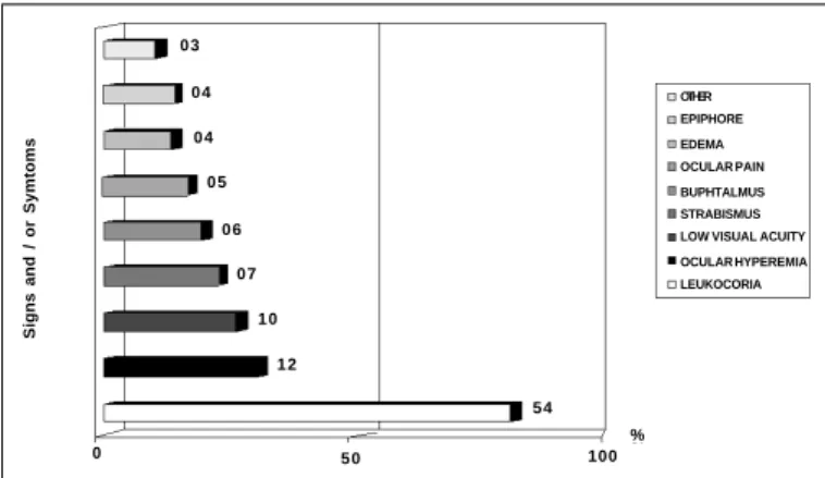 Fig. 2 - Patient distribution according to main signs and/ or symptoms FAV *, HUOC *, HCP *