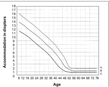 Fig. 1 - Duane’s     33  standard curve of accommodation in diopters in relation to age (A: lowest values; B: average values; C: highest values).
