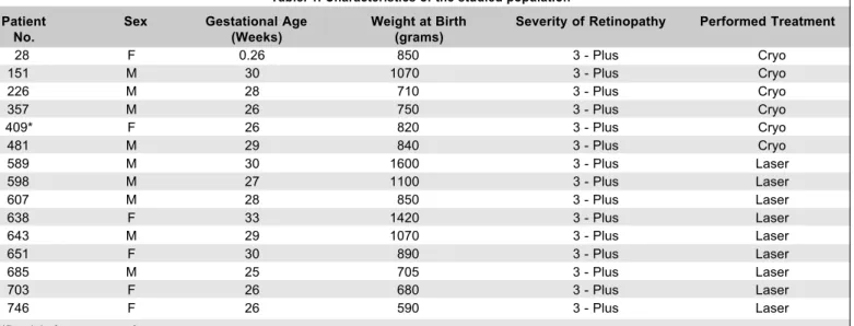 Table 2. Mean of gestational age and weight at birth in the two groups of treatment
