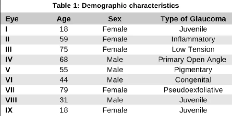 Table 1: Demographic characteristics