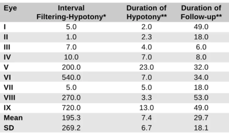 Table 3: Interval between trabeculectomy and onset of hypotony (* in days), duration of hypotony and duration of