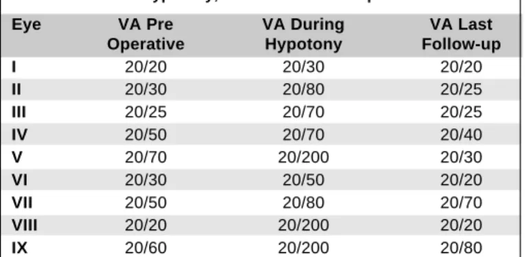 Table 5: Visual acuity (VA) before trabeculectomy, during hypotony, and at last follow-up