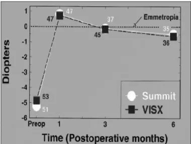 Figure 3 - Best corrected visual acuity after PRK with the VISX and Summit excimer lasers.