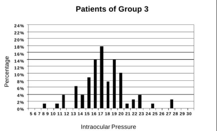 Fig 4 - Absolute values of the intraocular pressure and respective percentages in Group 4